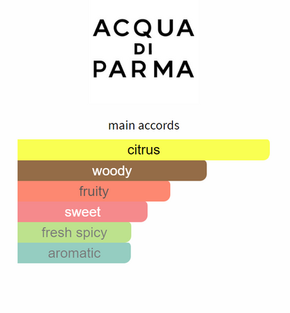 Acqua Di Parma Fico Di Amalfi